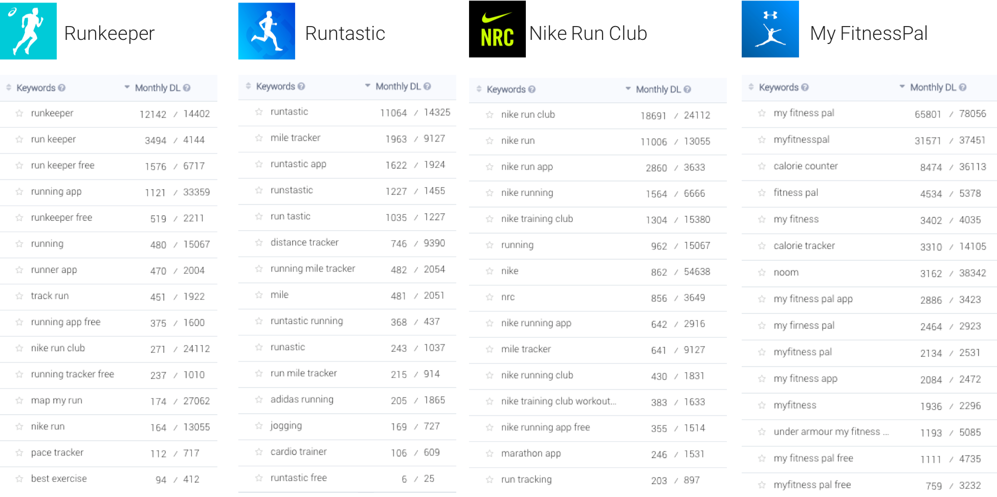 The top download keywords of 4 major fitness apps in the US and the downloads they bring to each app in the App Store 